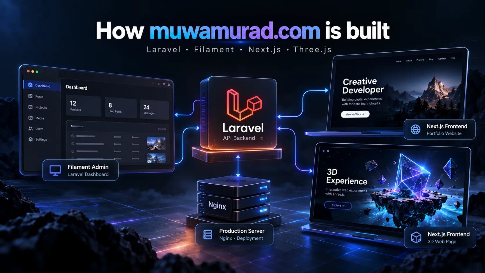 How muwamurad.com is built, cover